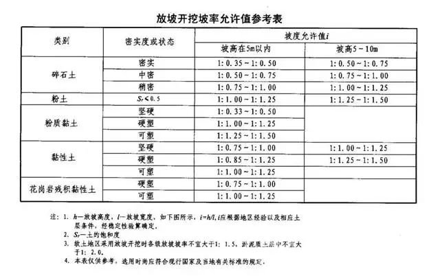 汉阳基坑支护放坡开挖主意事项